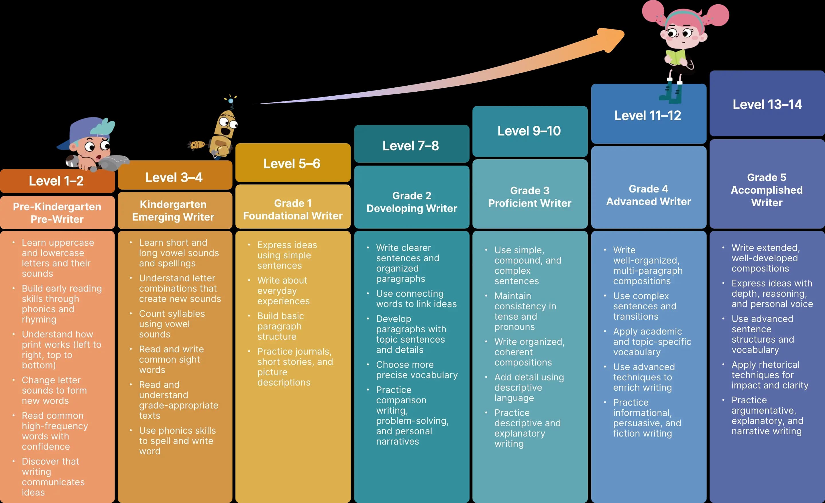 Language Arts Learning Path