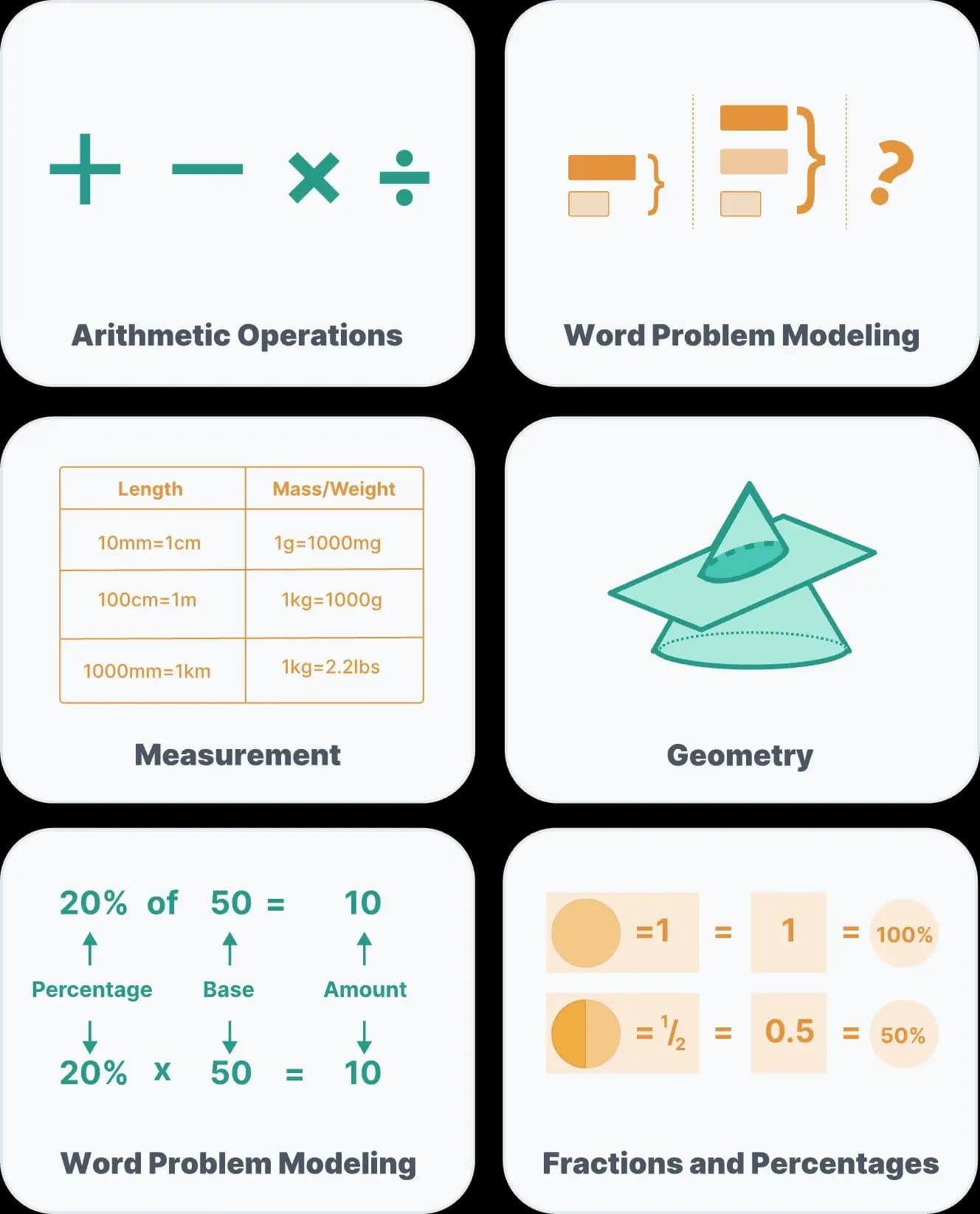 Advanced  Math Curriculum Overview