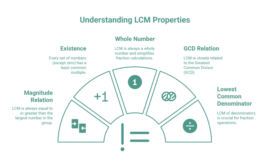 Least Common Multiple (Definition)