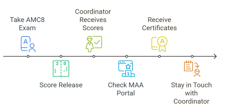How to find the LCM of two numbers