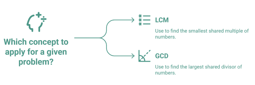 Least Common Multiple (Definition)