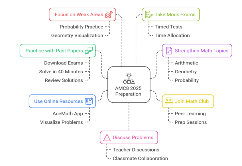 How to find the LCM of two numbers